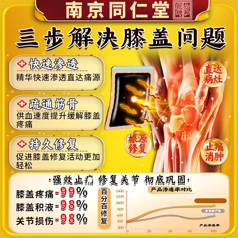 南京同仁堂膝盖关节疼痛专用膏药贴滑膜炎积液半月板损伤软骨磨损修复老黑膏 一盒