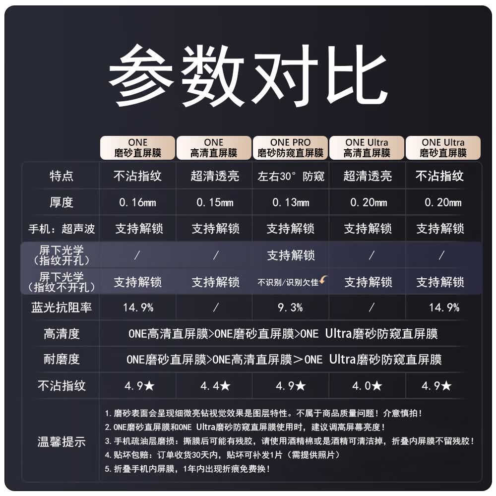 NE适用谷歌Pixel 10 Pro XL/9/8/7a手机膜屏幕贴膜防偷窥膜高清磨砂防摔防指纹软膜台湾犀牛膜水凝 ONE 高清直屏膜|不沾指纹|抗蓝光|1片 谷歌 Pixel 9 Pro XL