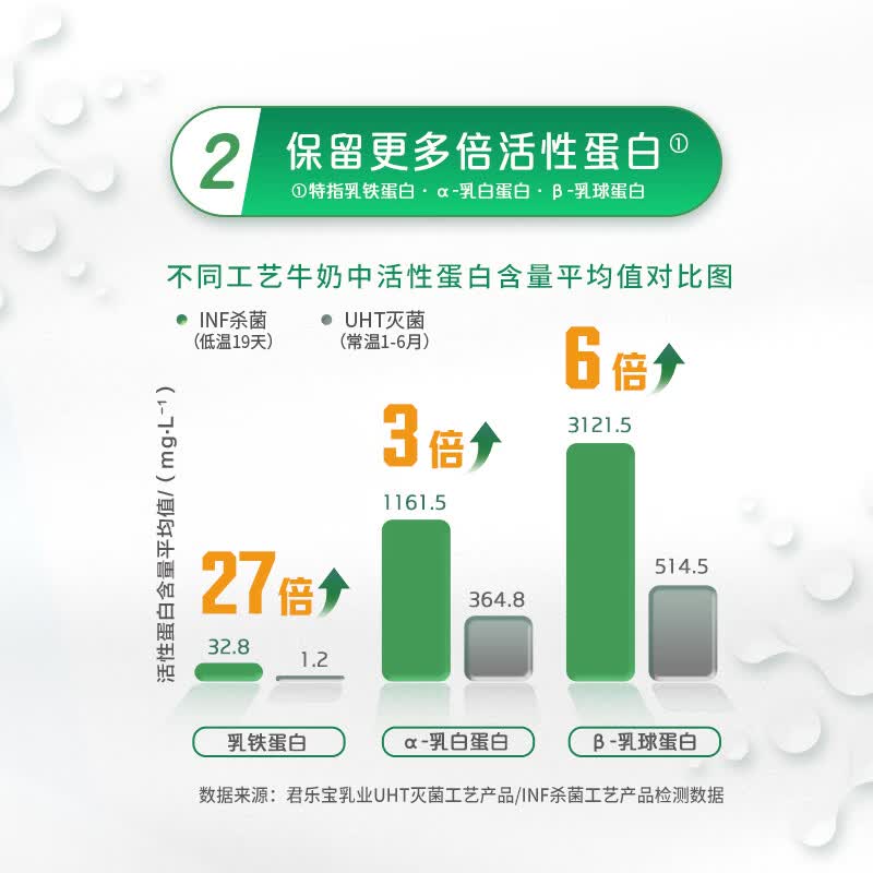 悦鲜活鲜牛奶配图4