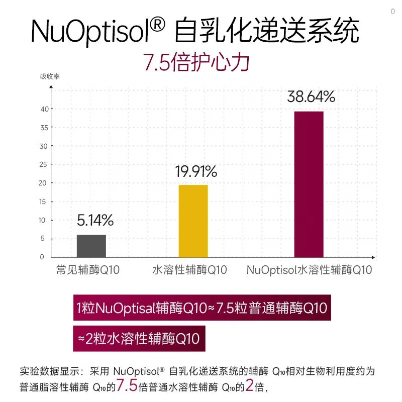 Vinsic文斯可NuOptisol水溶性辅酶Q10软胶囊增强免疫抗氧化促进心肌代谢 60粒*2瓶