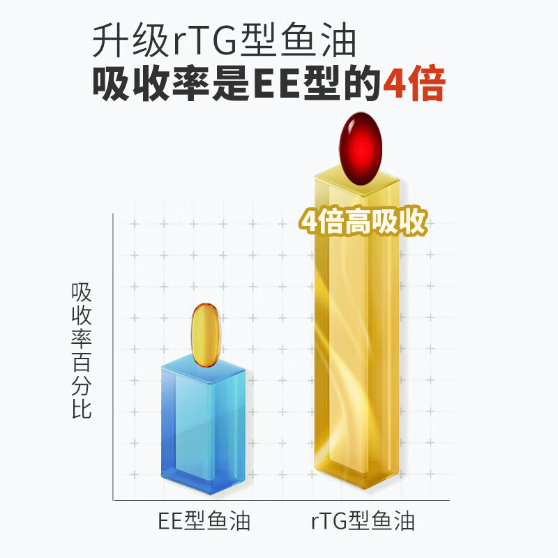 PNZ高纯EPA红琥珀深海鱼油胶囊60粒*1盒+PNZ水乳双溶还原型辅酶*1盒心脑火力套组保健品