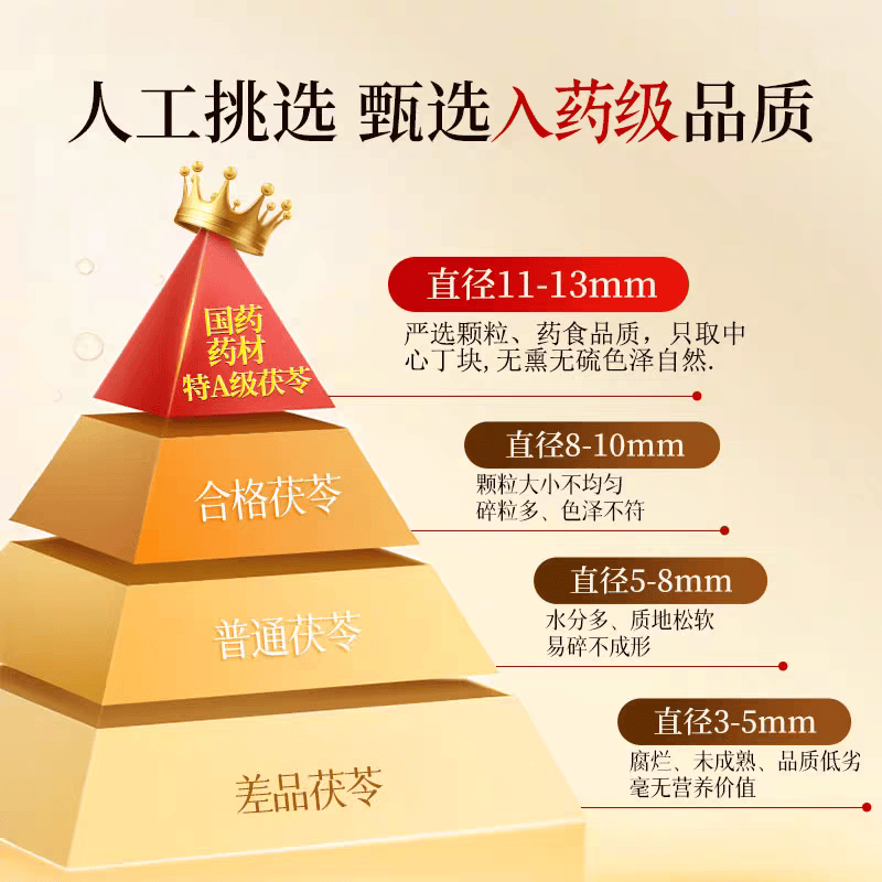 同仁堂(TRT)胖东来同款甄选白茯苓块精选茯苓干货无硫茯苓丁煲汤泡水代用茶 4罐【量贩囤货装】高性价比 250g*4罐