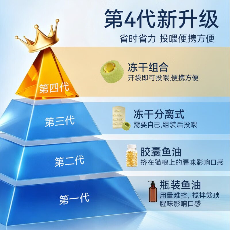 buddylife宠物鱼油美毛防掉毛胶囊 秘鲁进口凤尾鱼油+高纯鸡肉冻干 2个月喂食量 强韧亮泽 140粒*10盒