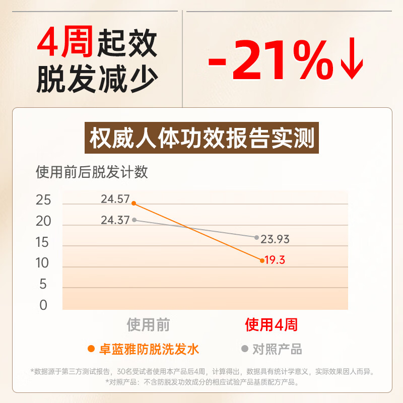 卓蓝雅防脱洗发水控油防脱固发洗发露爆款护发头皮营养剂套装男女士通用 【经典爆款】生姜防脱固发洗发水800ml