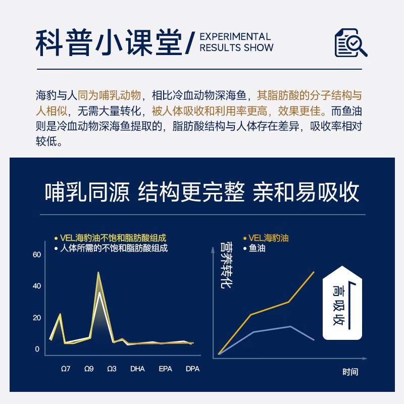 VEL挪威海豹油软胶囊 非深海鱼油 Omega3 降血脂通血管 中老年保健品 【6盒囤货装】全家实惠礼赠装 60粒*6盒