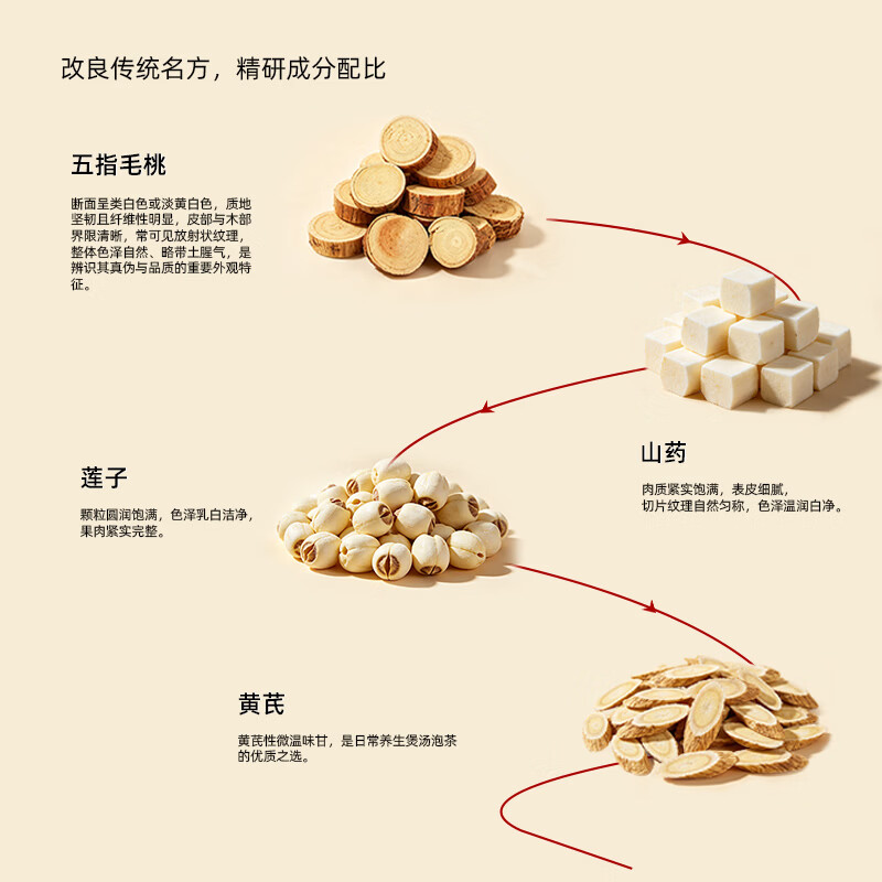 西知堂五指毛桃茯苓茶150g赤小豆陈皮黄芪莲子薏米芡实煲汤泡水养生茶 囤货装 150g*5盒 【买三送二】