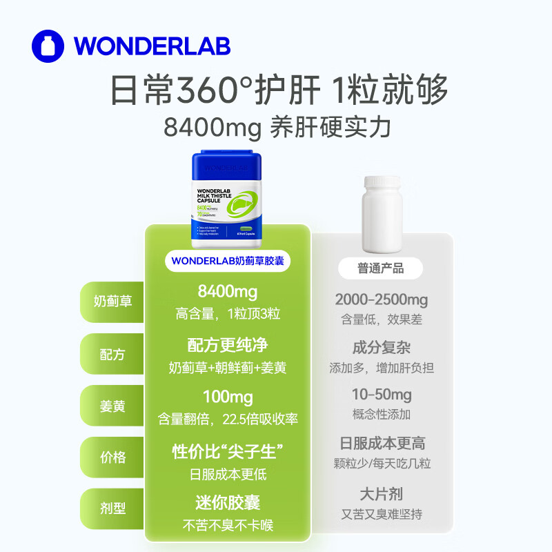 WONDERLAB奶蓟草护肝片胶囊60粒 朝鲜蓟姜黄素熬夜加班养胃养肝排毒抗炎