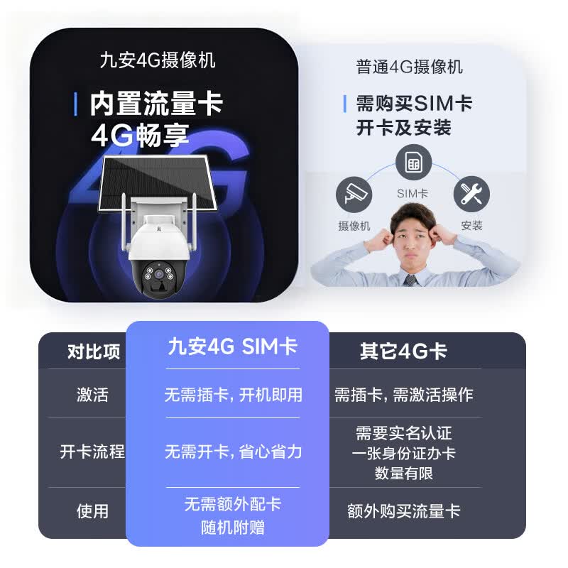 JUAN太阳能监控摄像头360度无死角夜视4G终身免流室外监控摄像头监控家用三镜头全天录像 【太阳能单目】4G终身免流 摄像机+120天循环录像卡 10年质保|好品质敢承诺