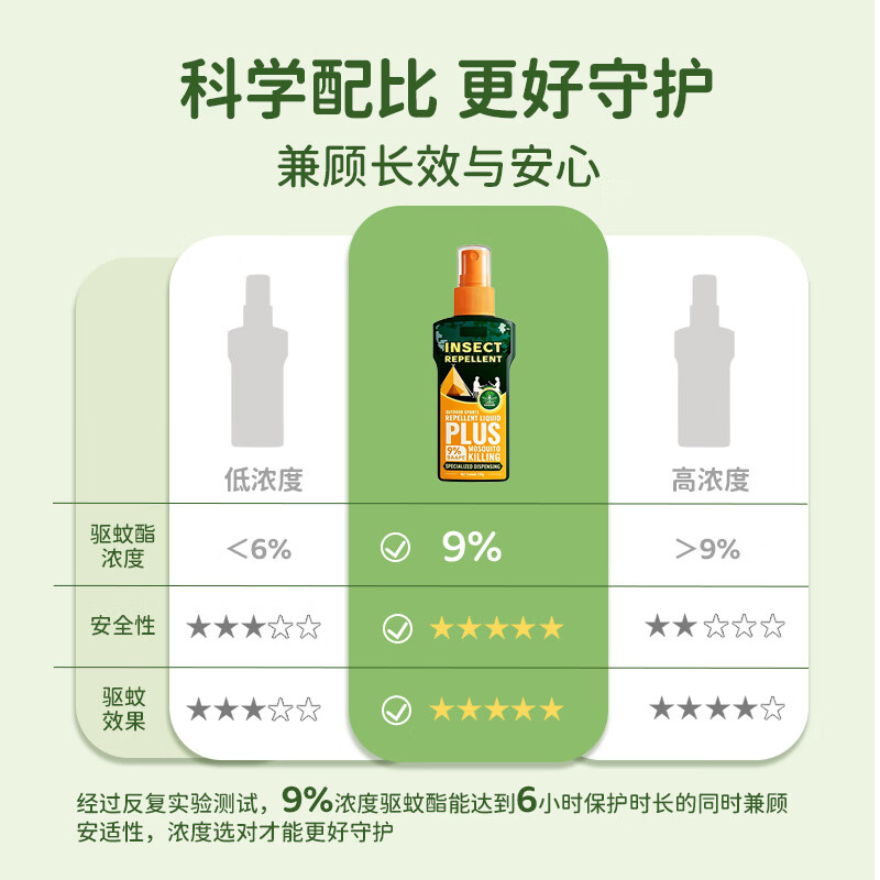 本励驱蚊液驱蚊喷雾花露水户外防蚊虫亲肤6h长时效叮咬驱蚊水 【第三件0元】 98%用户选择