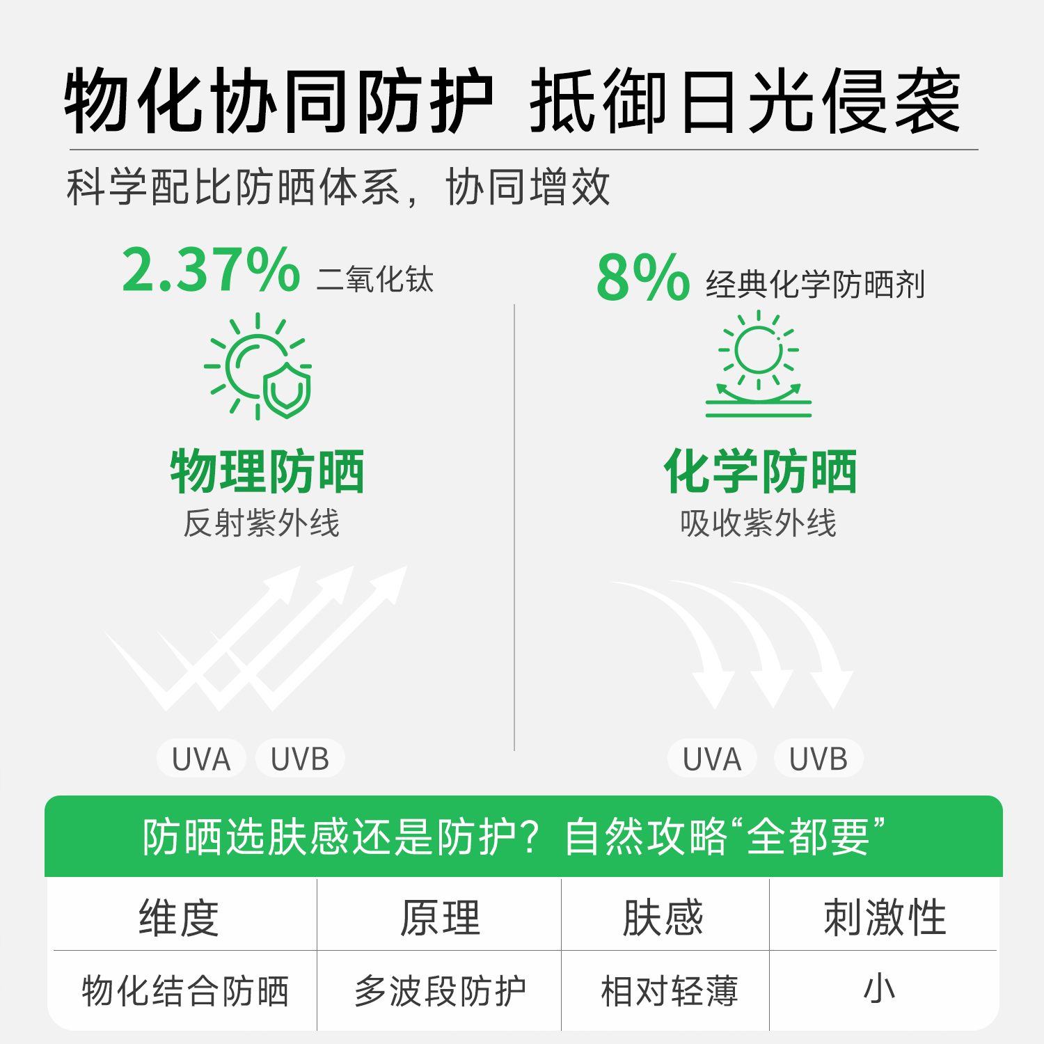 自然攻略清透防晒隔离霜防晒霜懒人隔离素颜霜水感清透(物理遮盖)成膜快 1支装【30g】