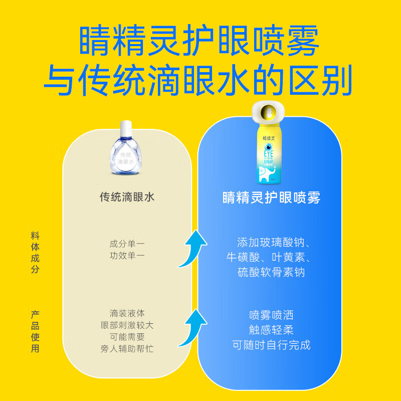 鼻精灵睛精灵BGO洗眼液护眼液润眼喷雾清洗眼睛眼疲劳叶黄素护眼喷雾 【缓解眼疲劳】叶黄素护眼喷雾*3