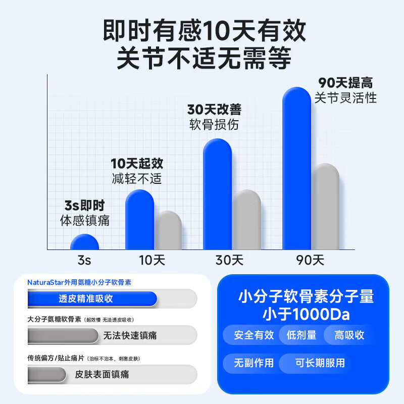 Nutrimaster外用氨糖小分子软骨素涂抹膏关节舒缓涂抹凝胶膝盖疼痛半月板损伤 涂抹氨糖 100g*1瓶