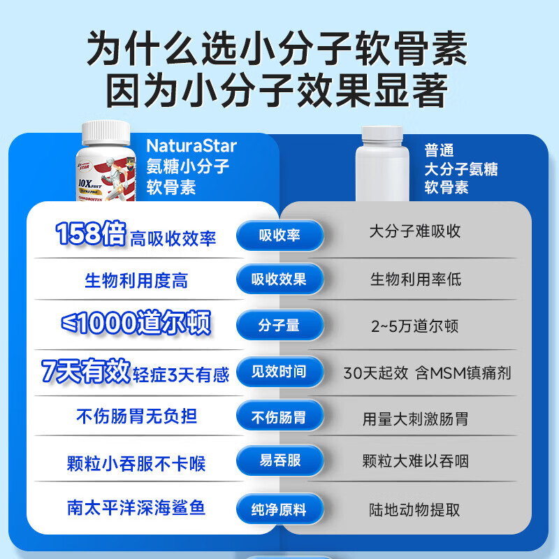Nutrimaster氨糖软骨素美国进口鲨鱼维骨力钙成人中老年养护关节半月板膝盖疼 7天速效舒缓鲨鱼版 120片*1瓶