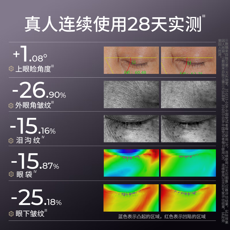瑷科缦【王濛同款】5D眼霜紧致抗老淡化细纹护肤品化妆品生日礼物送女友 15g【到手三瓶正装量】