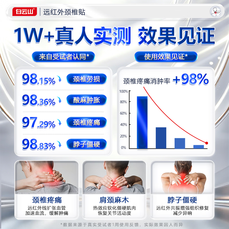 白云山颈椎贴 颈椎病专用膏贴 远红外治疗贴脑供血不足压迫神经头晕头痛 6贴*3盒 强效装【巩固加强90%人的选择】 行业销冠&多地物流次日达