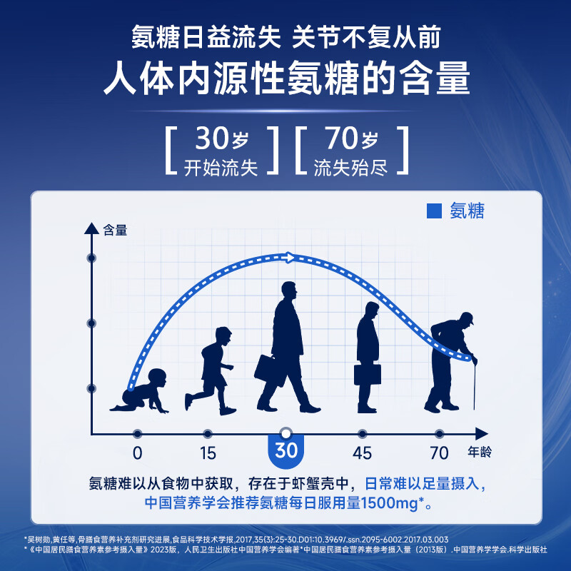 CRELIZE氨糖软骨素术后营养补钙片中老年人护关节骨骼健康 4瓶装【买3送1 推荐周期调理】 60片*4瓶