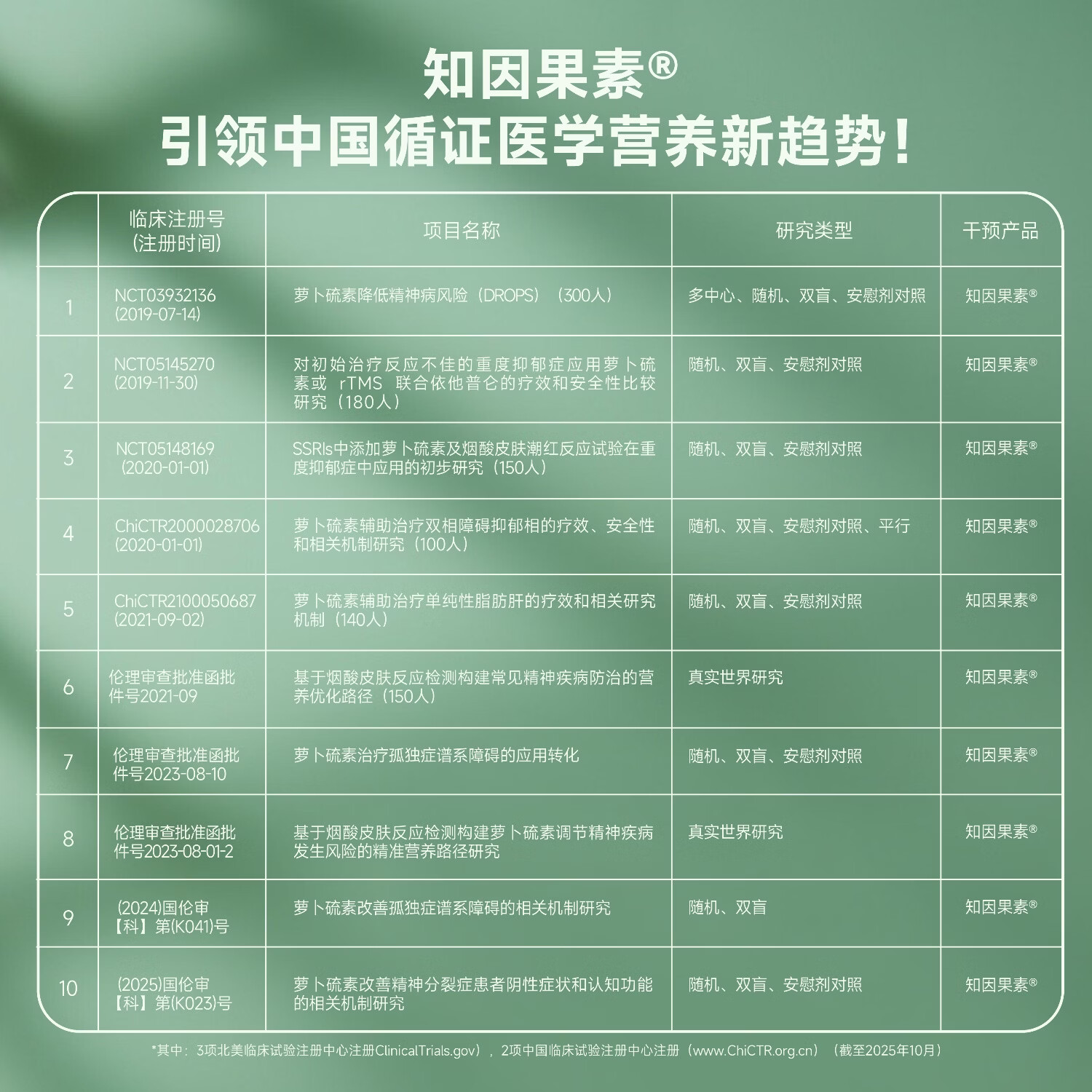 知因果素【1盒调理装】植萃萝卜硫素片剂工作减压心情绪舒缓宁神入眠苷 0.6g/片*60片; 60片*1瓶 【1盒装】