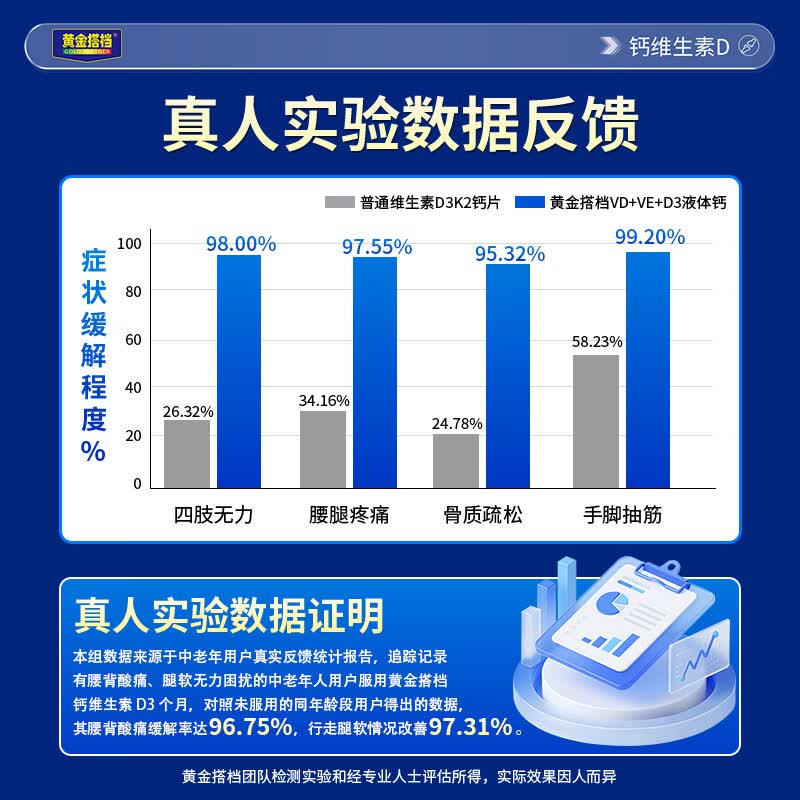黄金搭档液体钙钙片中老年人腿抽筋腰腿疼骨质疏松补钙维生素d3增强免疫力 【送爸妈首选 重塑骨密】 360粒*3瓶 给爸妈补好钙丨高钙含量单粒308mg