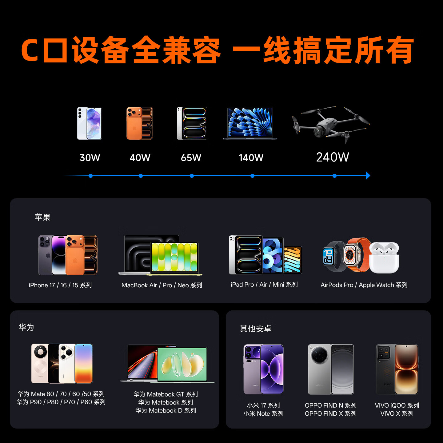 ZONDISION PD240W双头Type-C快充数据线苹果17iPhone16/15promax手机Mac电脑小米华为大疆Pocket3/4充电线 【2米黑】苹果15-17|240W|PD3.1超充