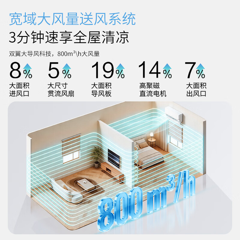 海尔出品统帅空调26款 超省电Max+大1.5匹挂式空调一 级能效外机双排纯铜管 国家补贴KFR-35GW/LTB2-1