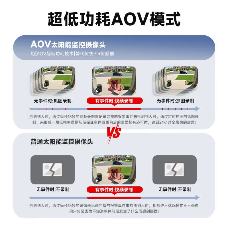 JUAN太阳能监控摄像头360度无死角夜视4G终身免流室外监控摄像头监控家用三镜头全天录像 【太阳能单目】4G终身免流 摄像机+120天循环录像卡 10年质保|好品质敢承诺