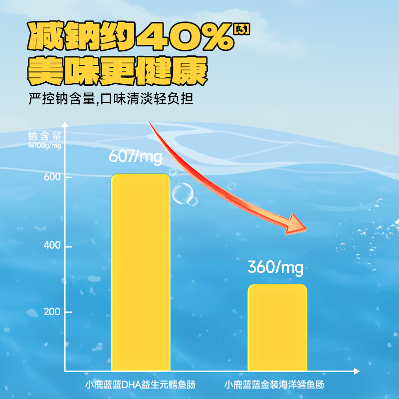 小鹿蓝蓝金装鳕鱼肠 宝宝辅食儿童零食 双DHA营养 0添加减钠不减鲜 【鳕鱼含量>76%】减钠鳕鱼肠/200g