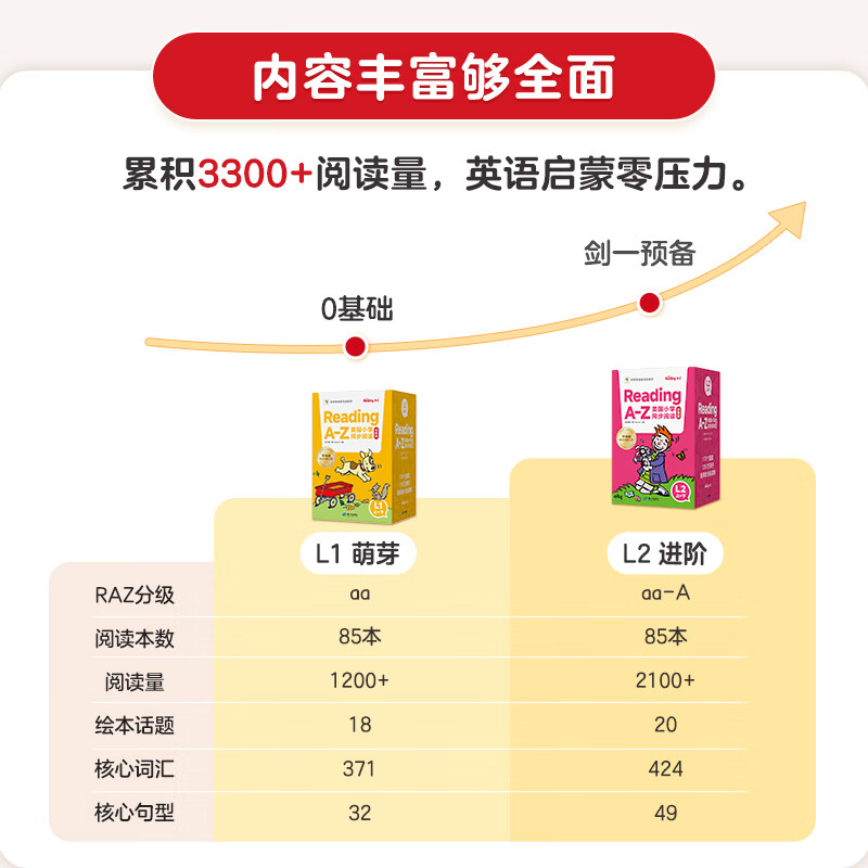 学而思Reading A-Z正版raz绘本分级阅读合订本绘本美国原版 全套英语幼儿英语启蒙2-8岁 美国小学同步阅读教材原版授权引进 【合集版 L1】上下共85册 | 3-4岁适用