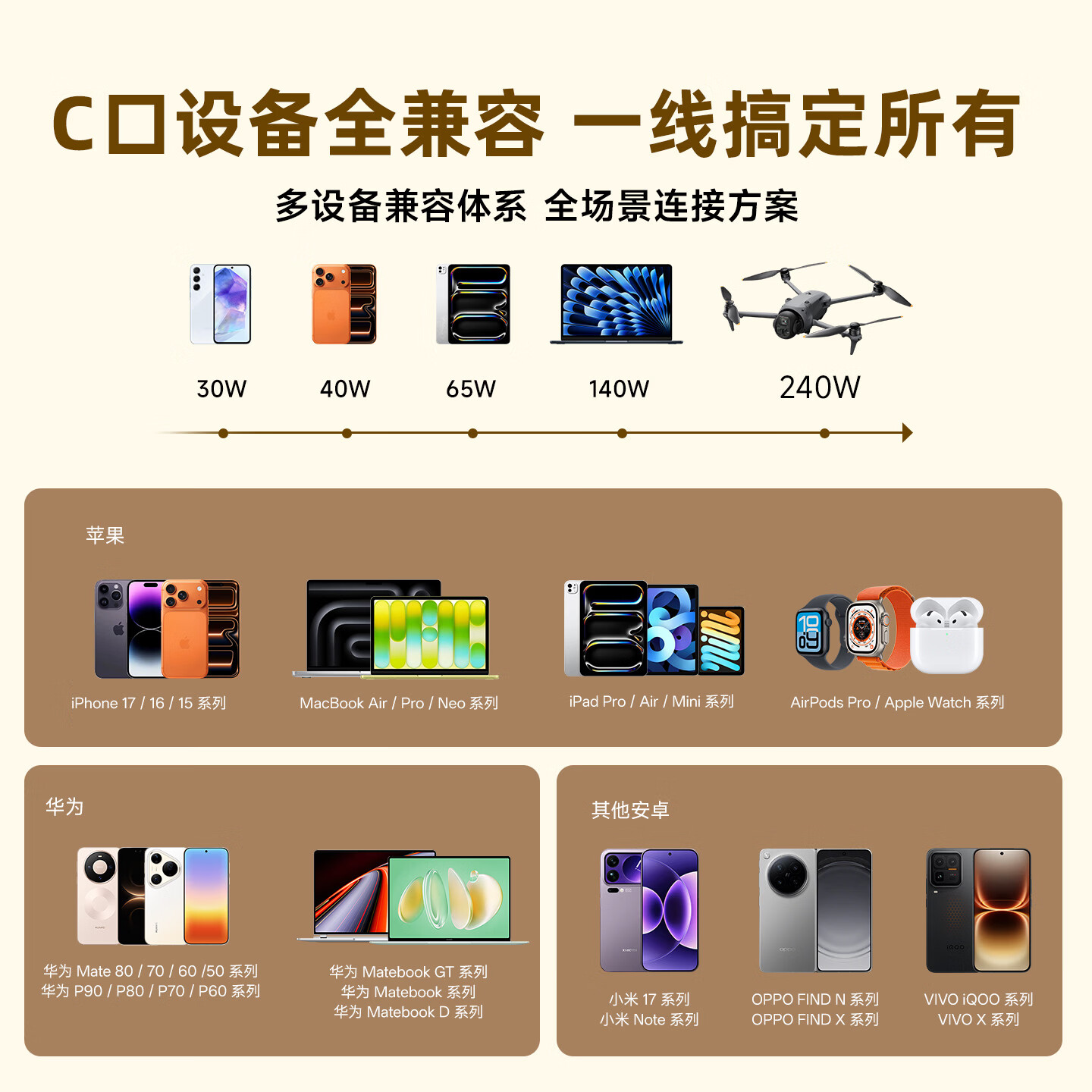 ZONDISION PD240W双头Type-C快充数据线苹果17iPhone16/15promax手机Mac电脑华为大疆Pocket3/4充电线 【2米白】苹果15-17|240W|PD3.1超充