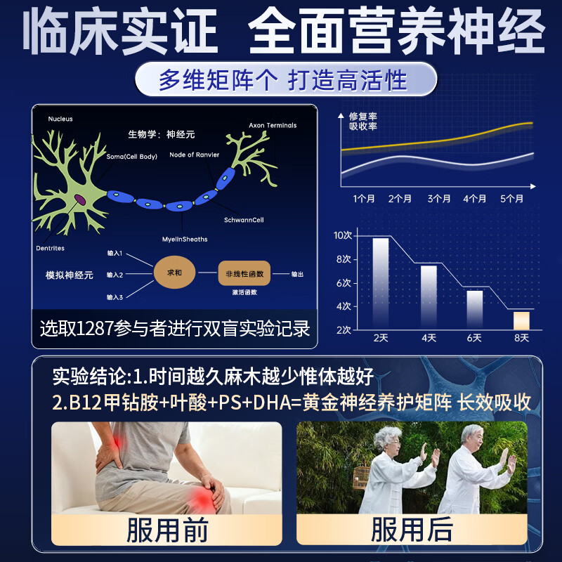 VIMARCHS德国品牌甲钴胺维生素b12营养神经修复神经损伤成人中老年120粒 巩固装 120粒*4瓶 【焕活营养神经】