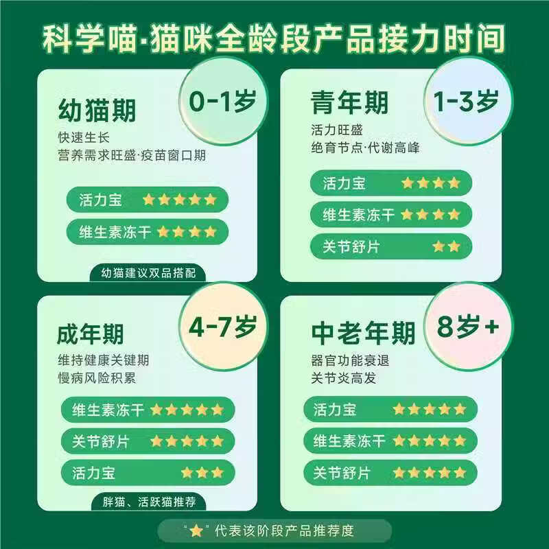科学喵Dr.cats科学喵犬猫通用综合营养补充【钜惠秒杀】 【效期至2027年4月 随机发货】缓解不安 情绪舒缓胶囊