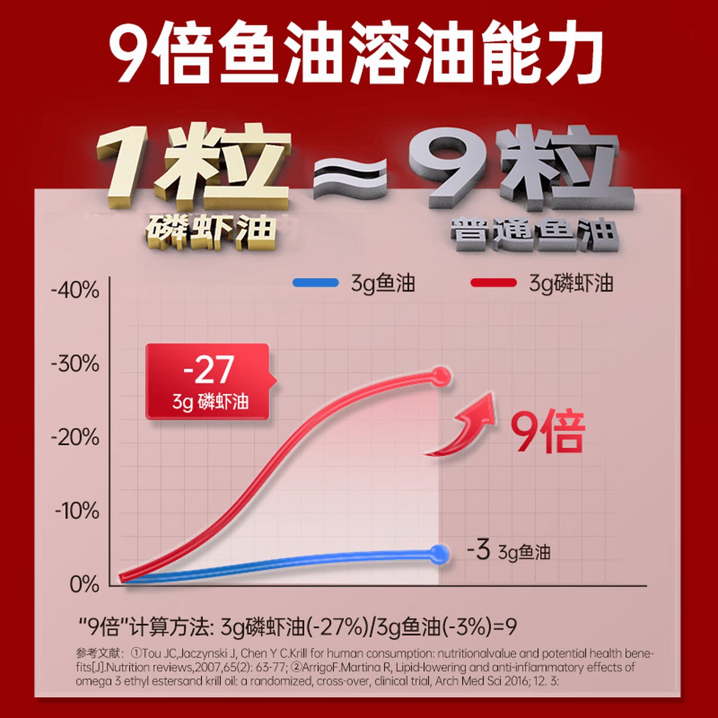 紫一纯南极磷虾油中老年omega-3深海鱼油升级进口原料升级款 【体验装】 45粒*1瓶 心脑养护