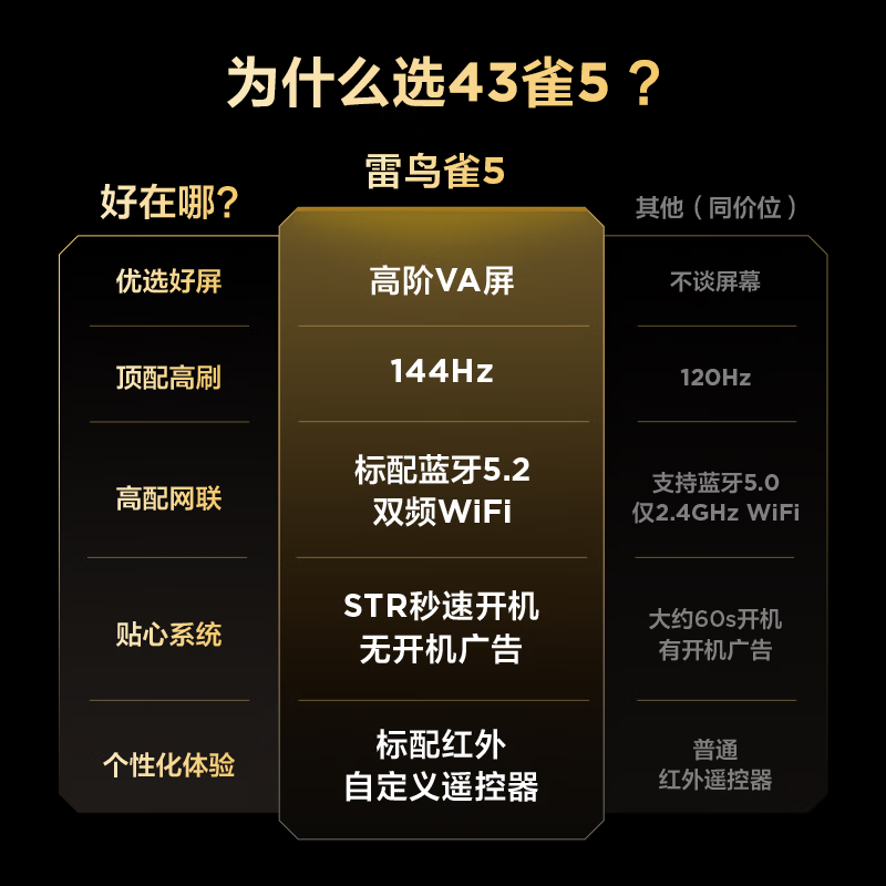TCL雷鸟电视【固定挂架送装一体】 43雀5 43英寸 一级能效 144Hz高刷 平板电视43F295C-JN
