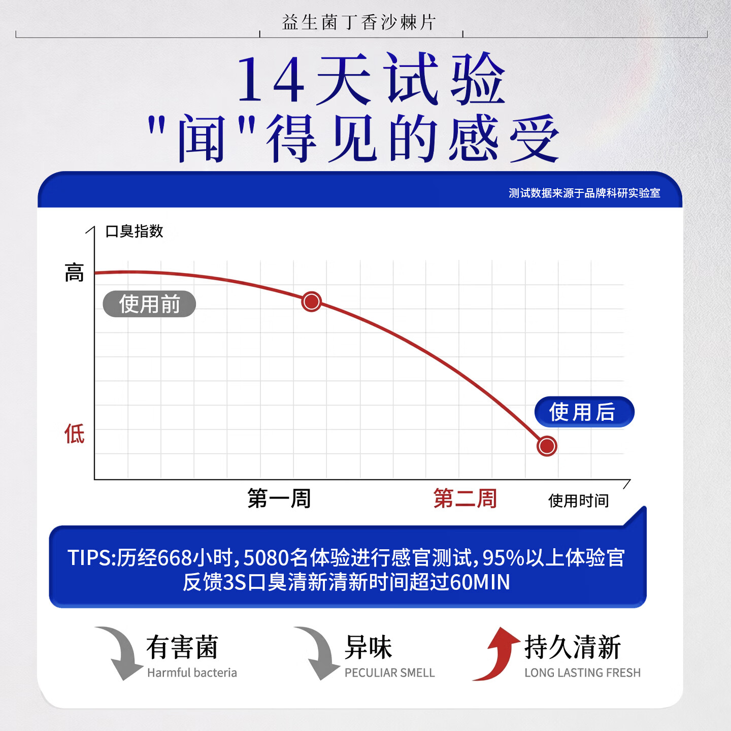 瀚方滋本益生菌丁香沙棘片口腔益生菌口臭口气清新嘴巴臭成人调理肠胃含片 【轻度口臭】 120片*1瓶