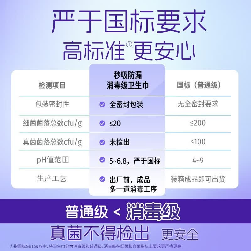 洁婷消毒级卫生巾极薄亲肤安全消毒日用夜用透气秒吸防漏姨妈巾组合 【消毒级卫生巾】夜用290mm42片
