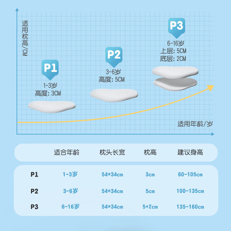 匹鲁儿童枕头1-3-6-16岁抑菌防螨可水洗机洗硅胶透气枕头可调节学生枕 【10A抗菌 硅胶枕】海盐蓝 3cm 0.5岁-3岁【送洗护袋】枕套*1