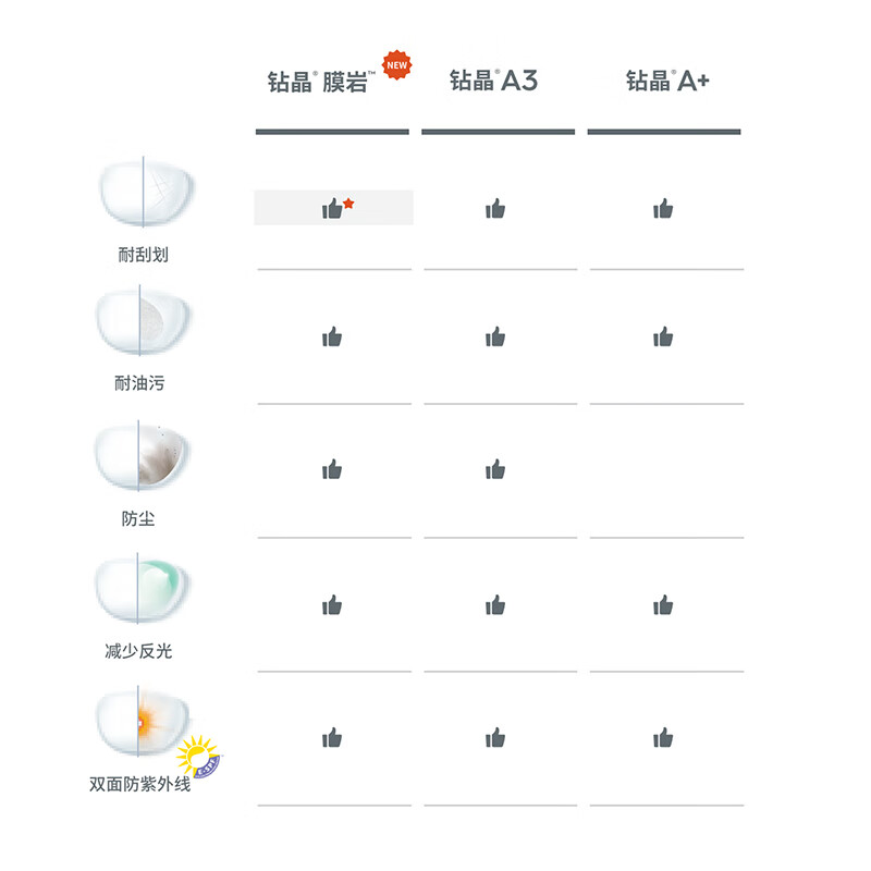 依视路钻晶A31.60非球防现片片送MUISE亲们，这是正品依视路的镜片吗？