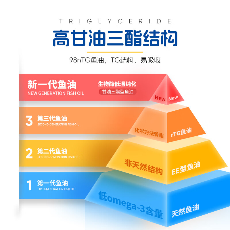 食特养深海鱼油软胶囊98%ntg高纯度DHA omega-3营养保健品中秋礼盒套装 高阶95萃源通+基础75萃源康 120粒*2瓶 体验