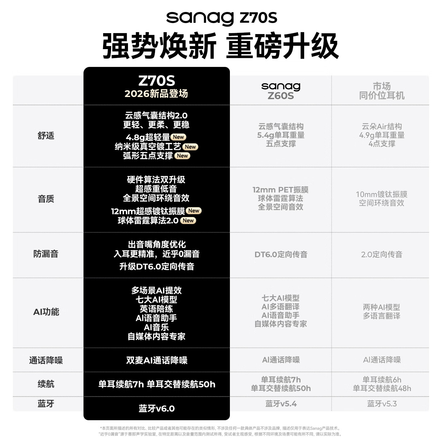 SANAG塞那Z70S 【Z系列顶配款】蓝牙耳机耳夹式 AI不入耳开放式无线气骨传导高级通话降噪跑步长续航 2026顶配丨镀钛振膜丨云感气囊 Z70S 冰感白 【2026全新上市】臻享音质·全面进化
