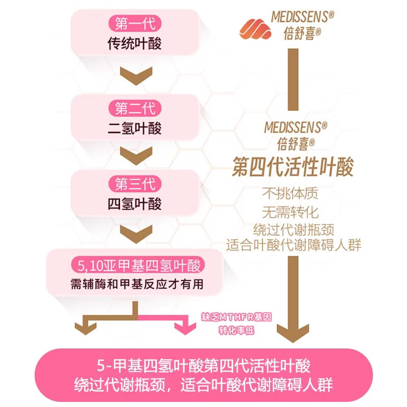 倍舒喜®孕妇乳母臻享柠檬酸钙vd3咀嚼片含乳清蛋白有机铁活性叶酸 180片*1瓶 (第2瓶半价)