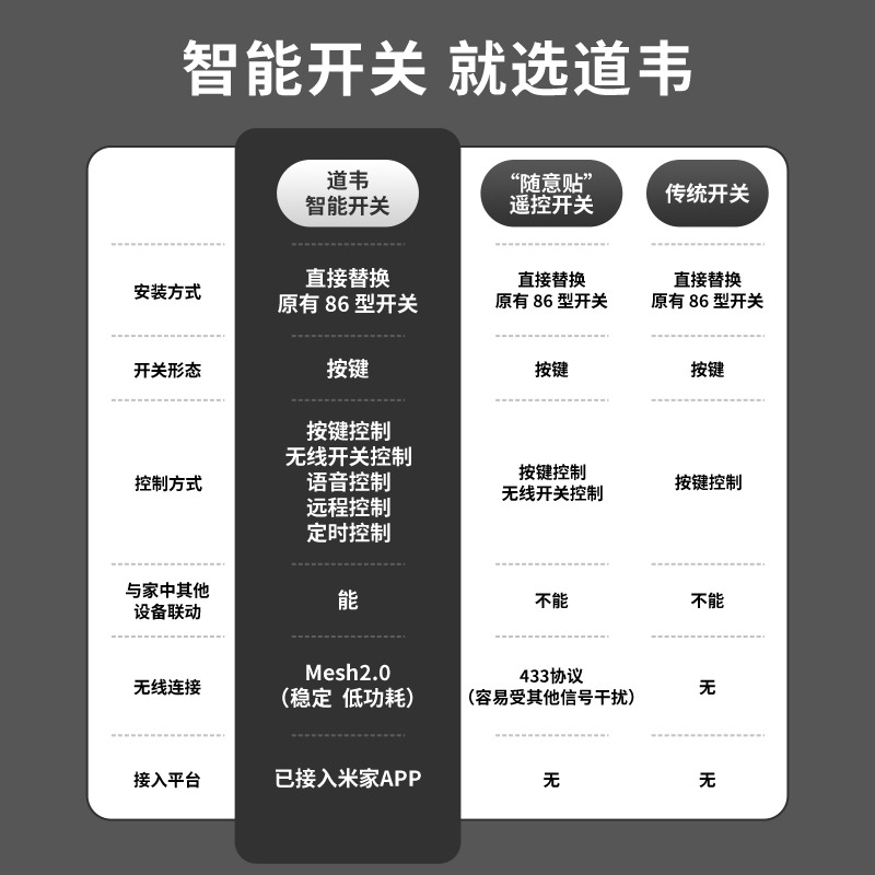 道韦家用超薄智能开关插座蓝牙 mesh2.0 已接入米家APP 零火单开 双板 一开 零火版 灰DS01-80 开关 双板