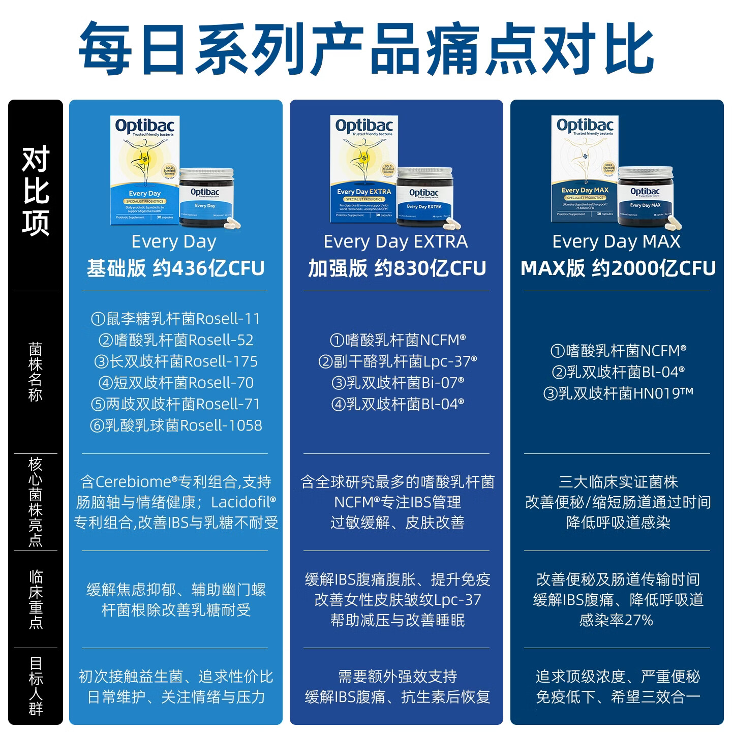 OptiBac欧贝客每日情绪益生菌基础版含益生元调理焦虑压力安心睡告别emo 【守护肠胃健康】 30粒*3盒
