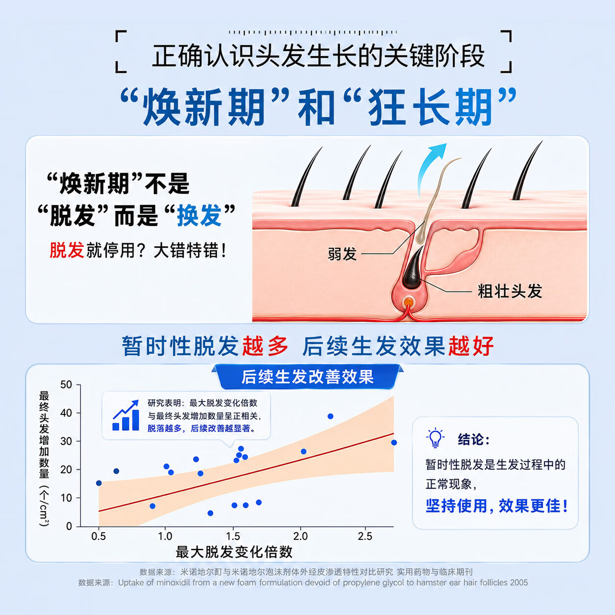 [蔓迪]米诺地尔泡沫剂 60g*3瓶 1盒装 【独家获批】5%*60g 米诺地尔第二代 防脱育发液(0丙二醇低敏少痘） 推荐-店铺礼包款