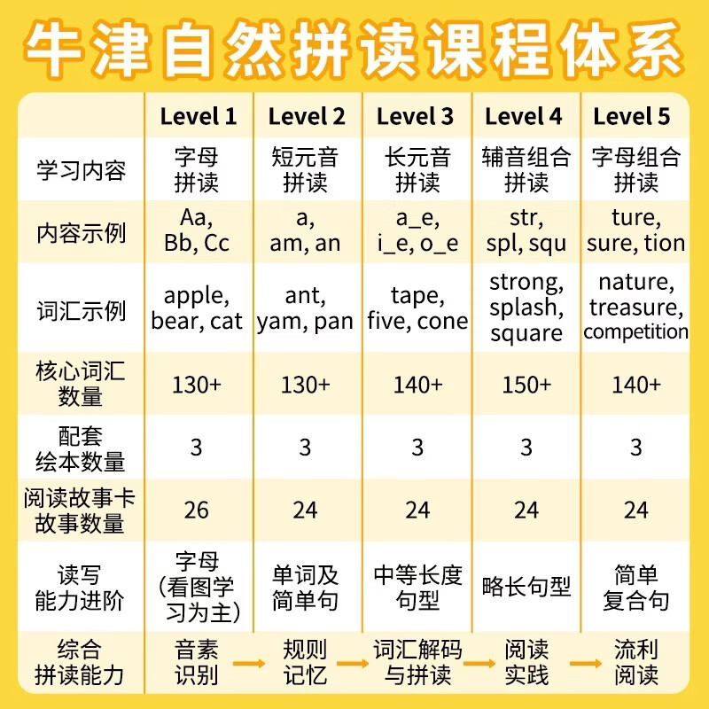 原版现货 牛津自然拼读教学用书新版 Oxford Phonics World12345级别 幼少儿英语启蒙OPW绘本小学英语自然拼读 【非点读】OPW-5级别练习册 无规格