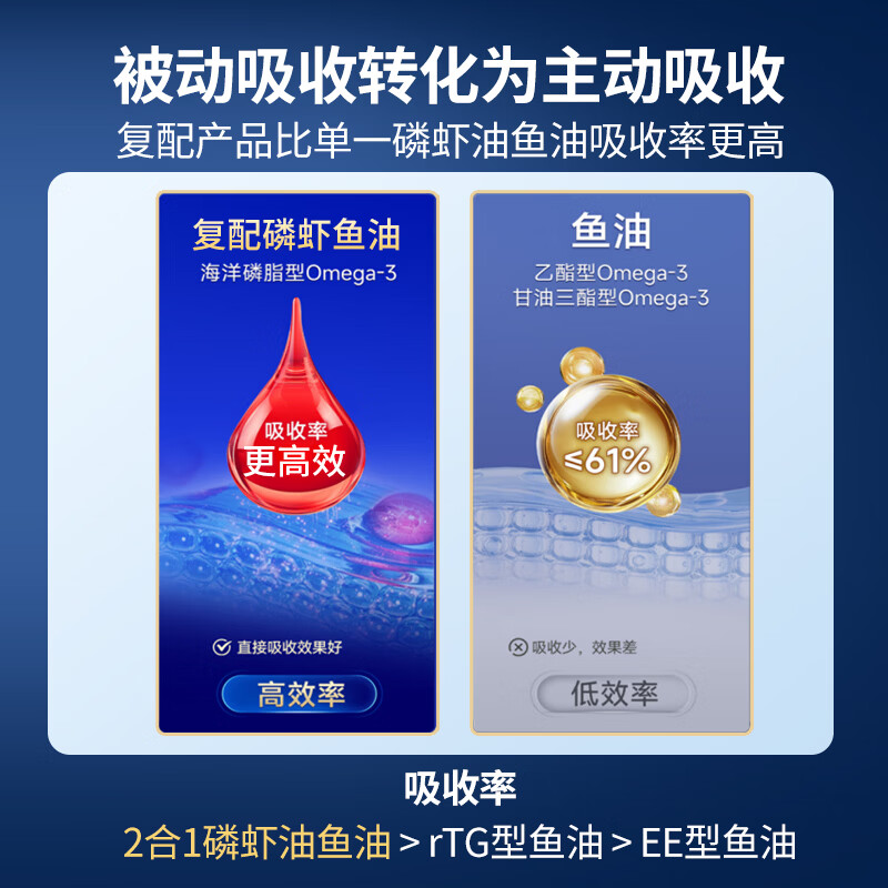 海伊诺南极磷虾油深海鱼油omega-3DHA蓝帽中老年人降高血压血脂保健胶囊 【大促推荐+买即送辅酶Q10】 90粒*1瓶