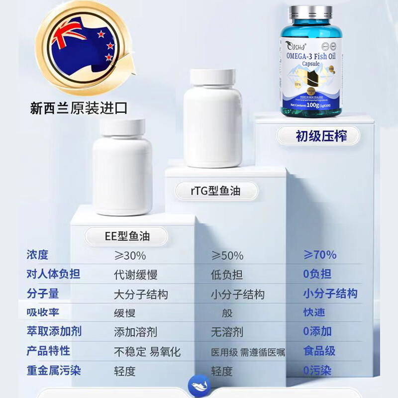 奈力士进口深海鱼油Omega-3高纯度中老年人成人血管血脂血栓可搭辅酶q10 【 100粒*1瓶 】家有老人常备,心脑血管 有助于心脑血管、血脂、甘油三酯,脑眼视力