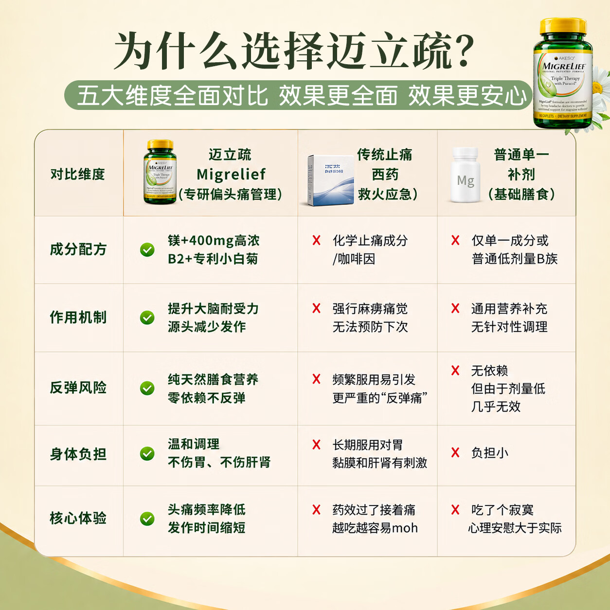 MigreLief【双11热销】迈立疏美国进口预防缓解偏头痛核黄素补镁青少年止痛 预防缓解顽固性偏头痛【疗程装】 60片*3瓶