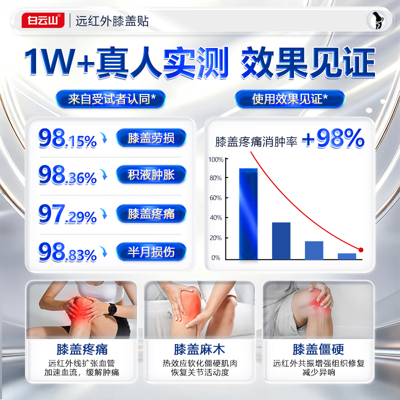 白云山膝盖贴膝盖疼痛积液关节炎滑膜炎专用贴膏半月板损伤远红外治疗贴 6贴*3盒 【巩固装】重度疼痛患者首选 行业销冠&多地物流次日达