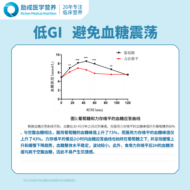 力存维平浓缩乳清蛋白粉高膳食纤维低GI全面补充营养代餐富含维生素 【肠胃弱人群刚需】 400g*2罐