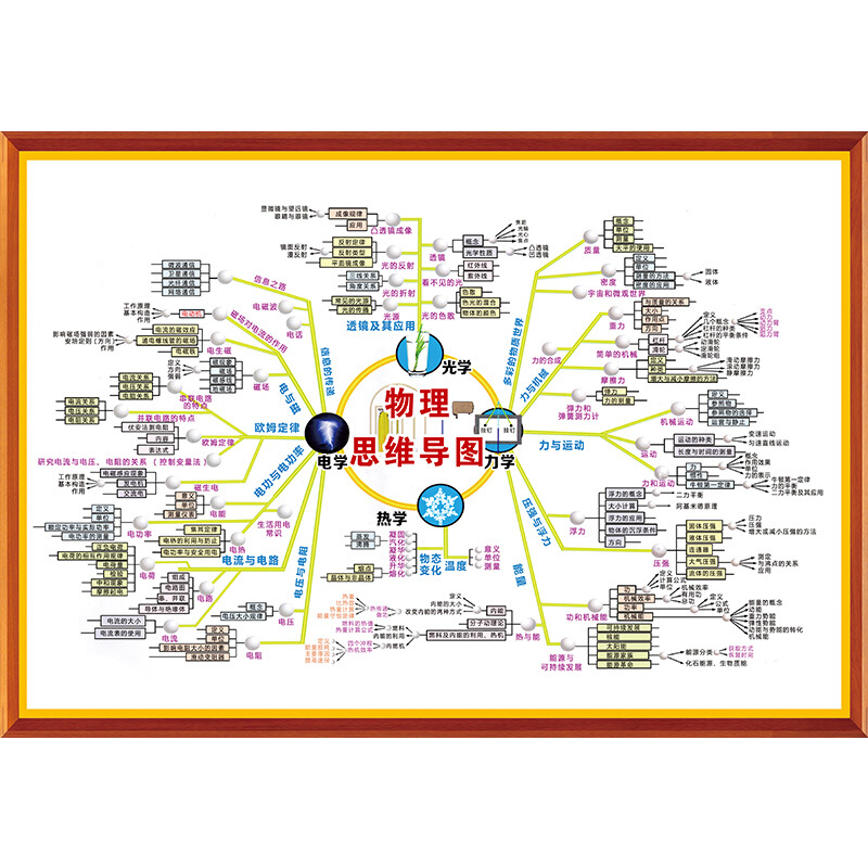 物理思维导图 53x76(厘米)  铜版纸(颜色靓丽背面无胶)