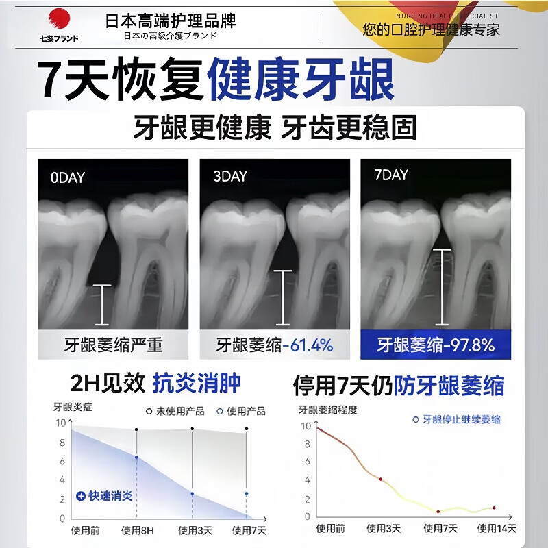七黎牙龈萎縮专用牙膏护龈固齿修复再生牙周根外露牙齿松炎动正品旗舰 2盒半价【牙齿敏感 牙龈I萎缩再生肿痛出血】无效包退